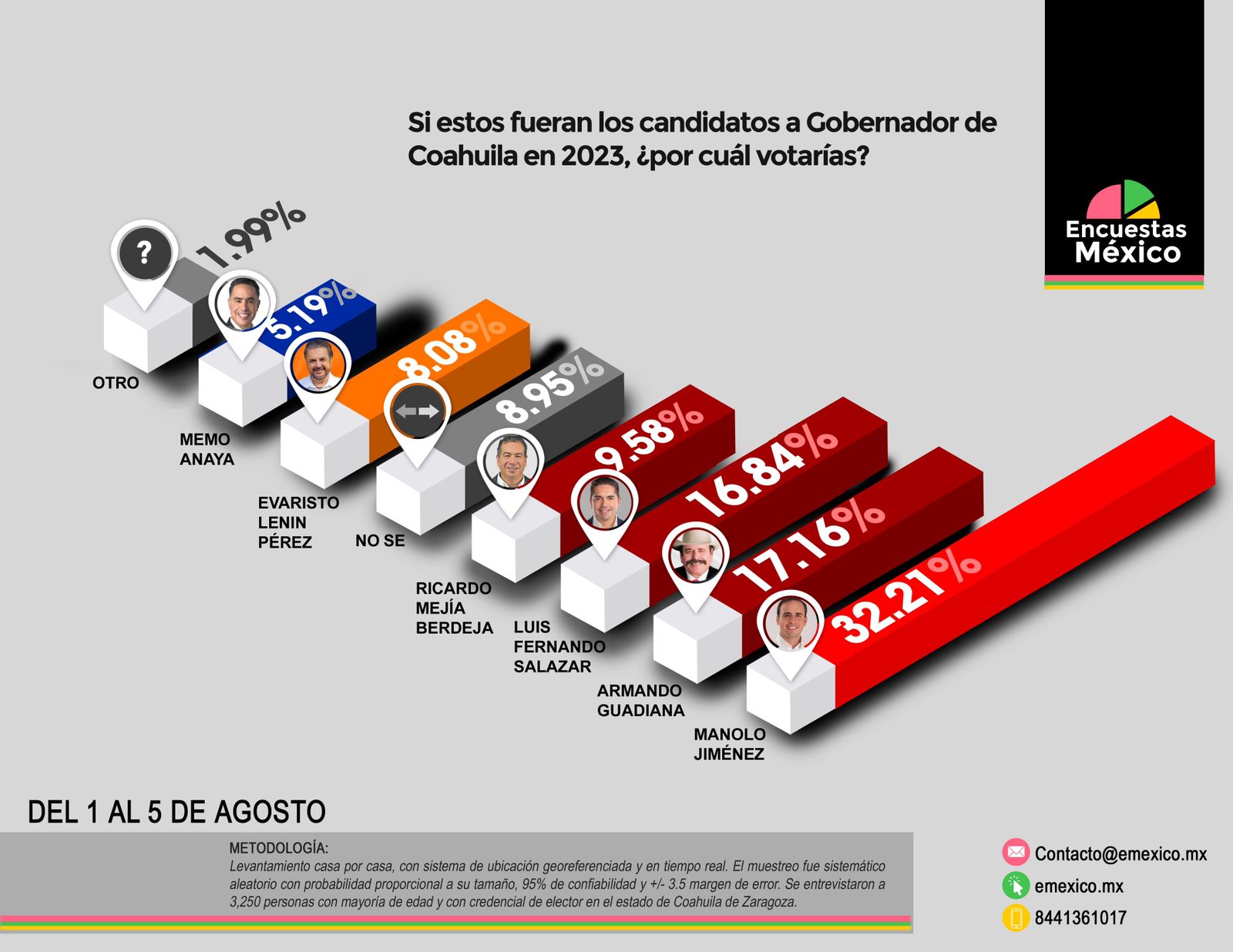 Elecciones 2023 en Coahuila las tendencias se mantienen A Tiempo
